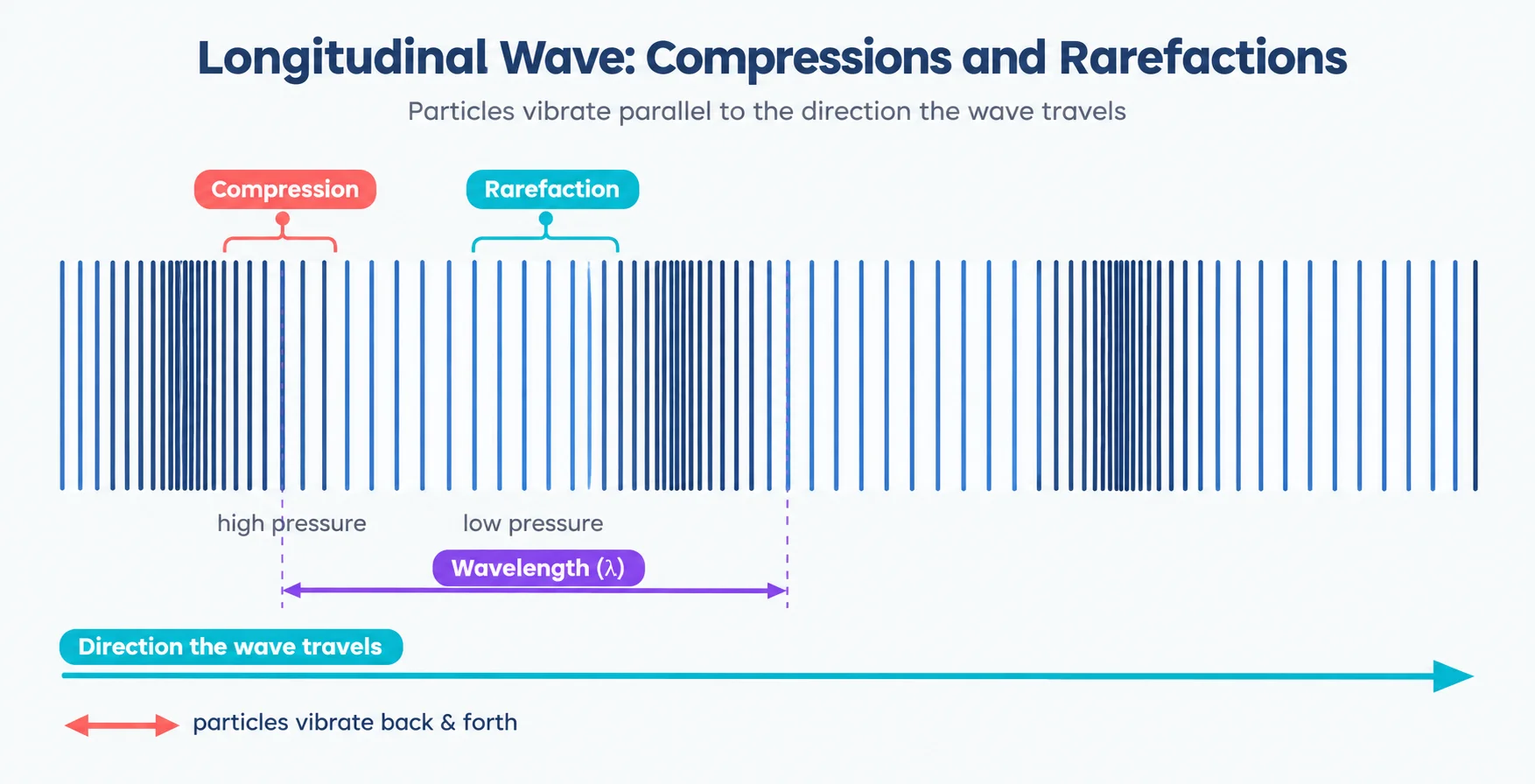 Labeled longitudinal wave diagram showing particles bunched into a compression at high pressure, spread apart into a rarefaction at low pressure, the wavelength measured from one compression to the next, and arrows for the direction of travel and the back-and-forth particle motion