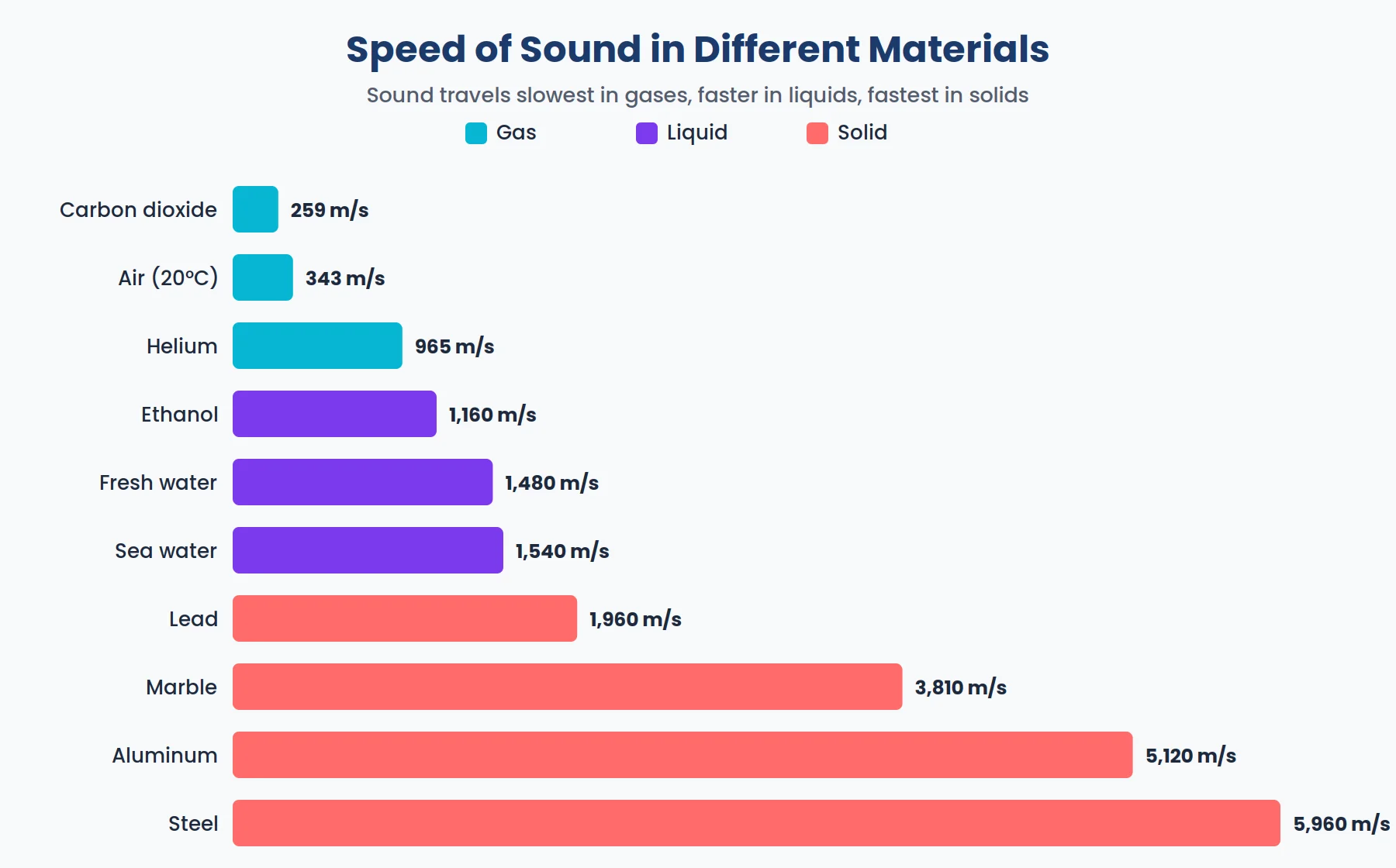 Bar chart of the speed of sound in different materials, colour-coded by state: gases carbon dioxide 259 m/s, air 343 m/s and helium 965 m/s; liquids ethanol 1,160 m/s, fresh water 1,480 m/s and sea water 1,540 m/s; solids lead 1,960 m/s, marble 3,810 m/s, aluminium 5,120 m/s and steel 5,960 m/s
