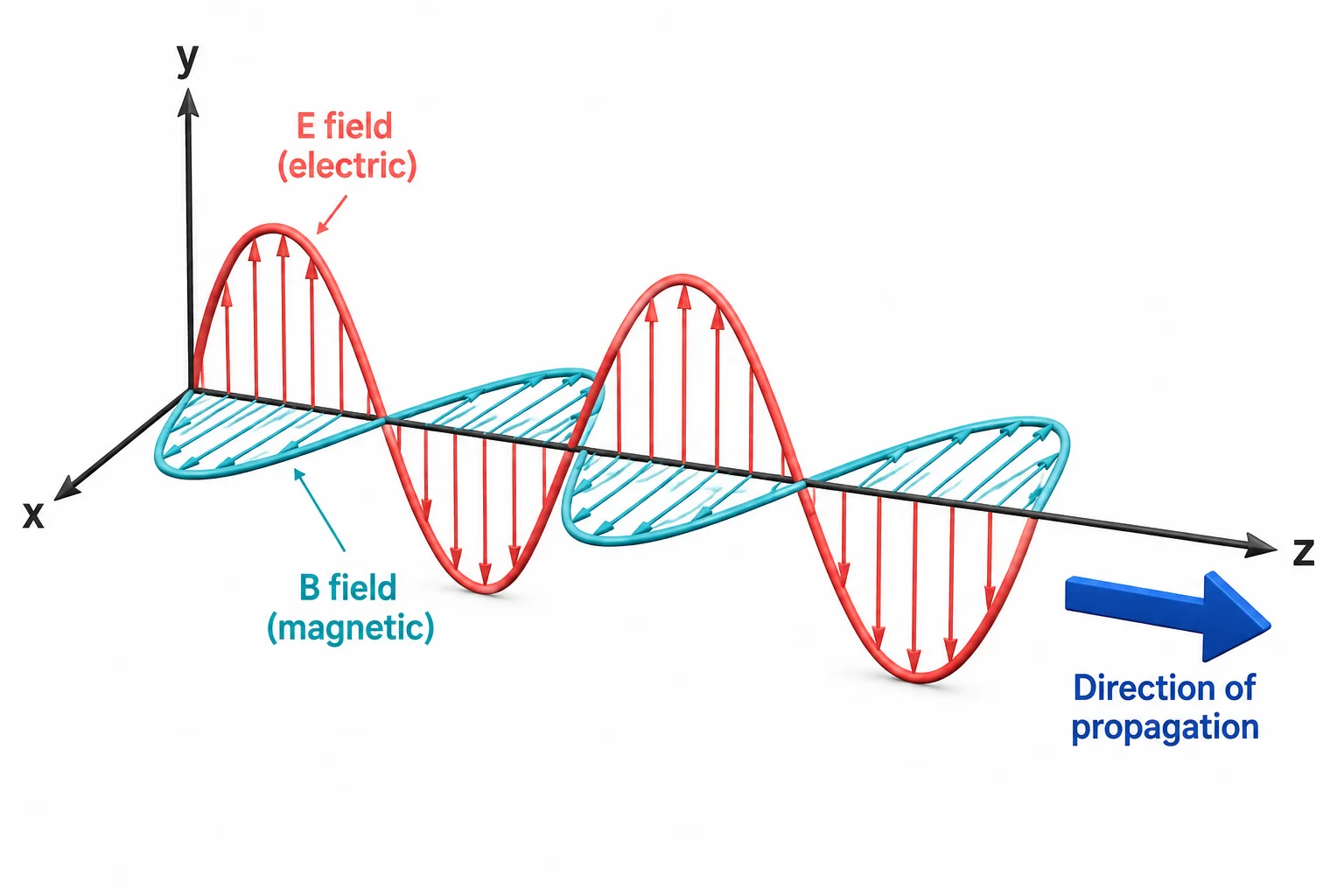 3D diagram of an electromagnetic wave showing the electric field (E) and magnetic field (B) oscillating perpendicular to each other and to the direction of propagation